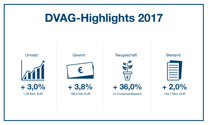 DVAG mit Rekordgewinn und Super-Beraterzuwachs - bocquell-news.de